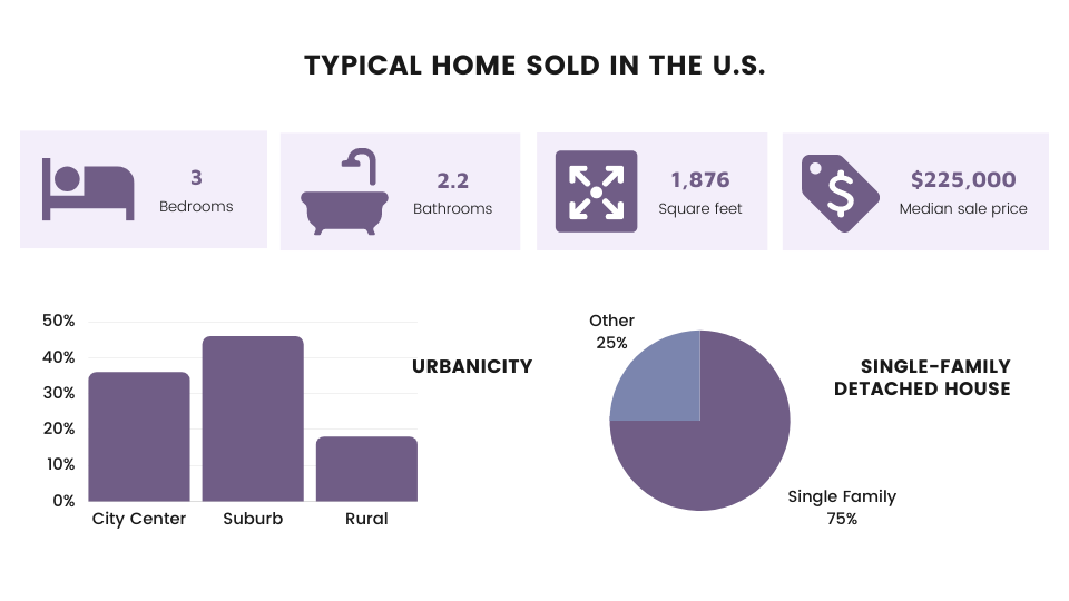 infographic: typical home sold in the US