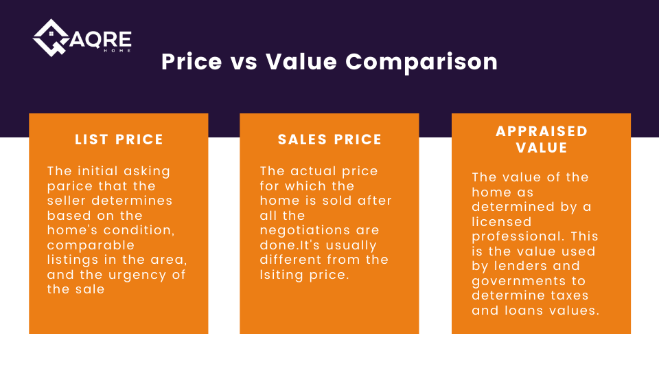 list price vs sales price vs appraised value comparison